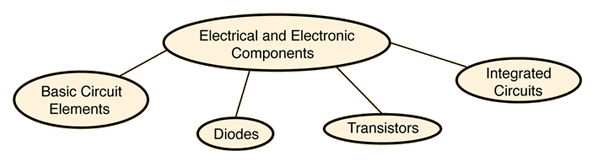 Electric and Electronic Components