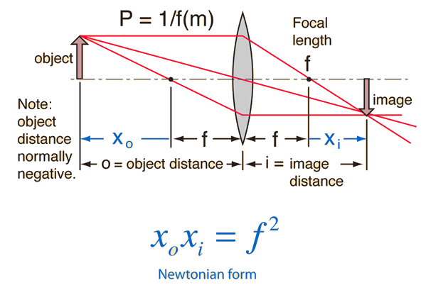 Thin Lens Equation Thin Lens Equation