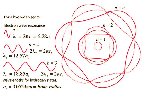 Electron Wave Equation Quantum Mechanics Wave Particle Duality And