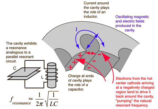 Magnetron How Does It Work Youtube How Do Microwaves Work YouTube
